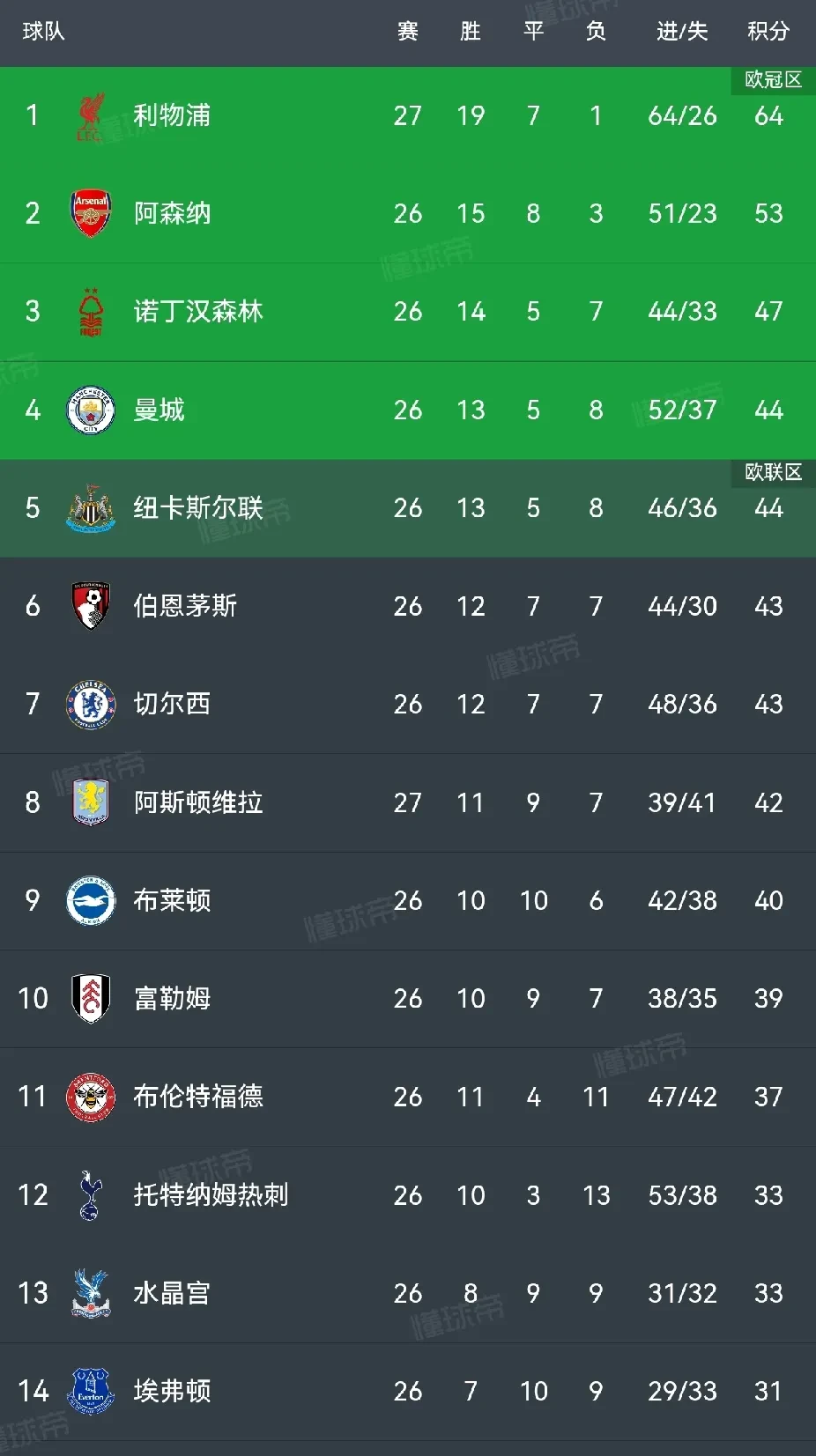 利物浦主场大胜，排名英超榜首